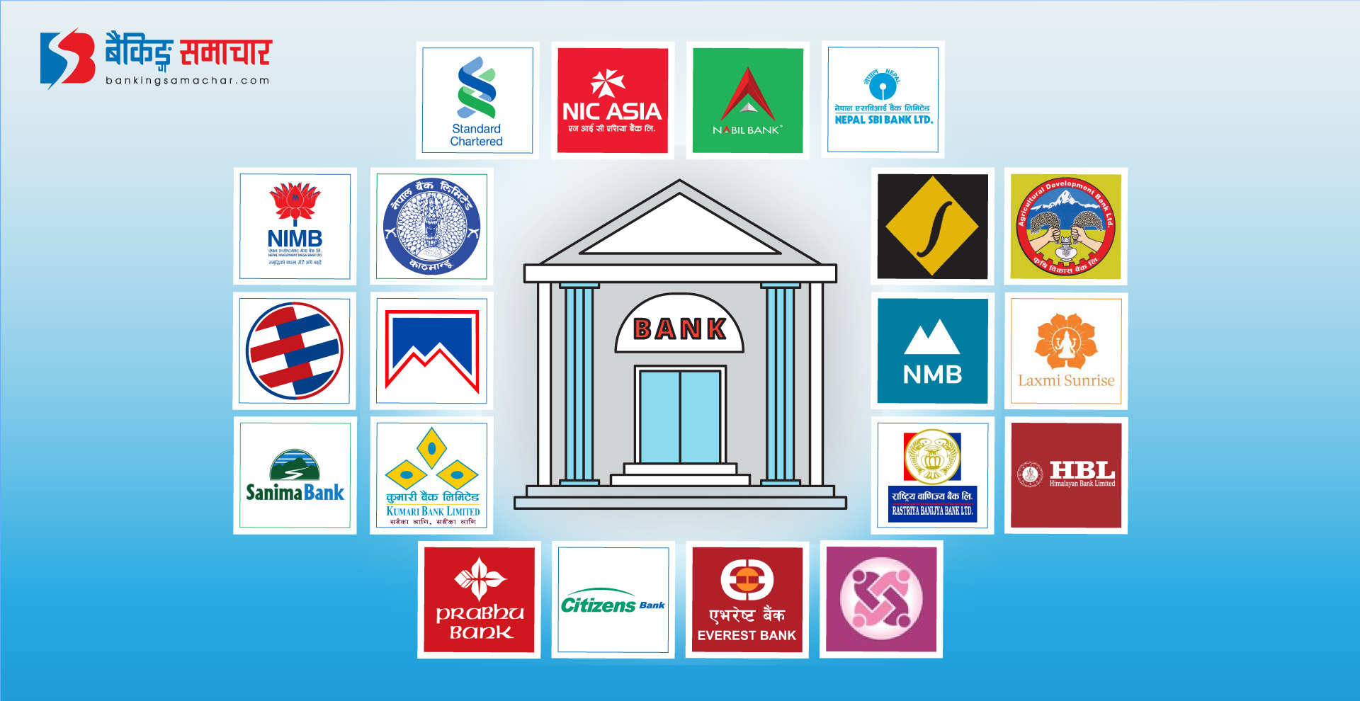 १४ वटा बैंकले ब्याजदर घटाउँदा ६ वटा बैंकको स्थिर, कुनको कति ?